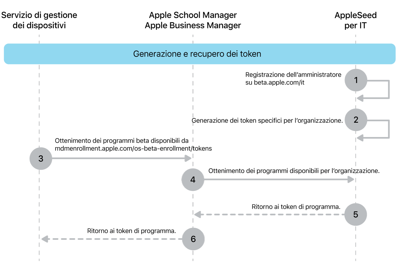 Il flusso di token del programma beta per testare gli aggiornamenti software.
