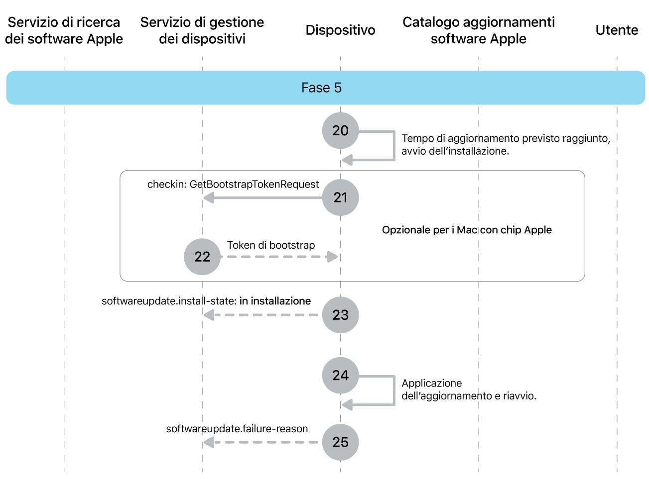Fase 5 che mostra i passaggi da 20 a 25 dell’imposizione dell’aggiornamento software Apple.