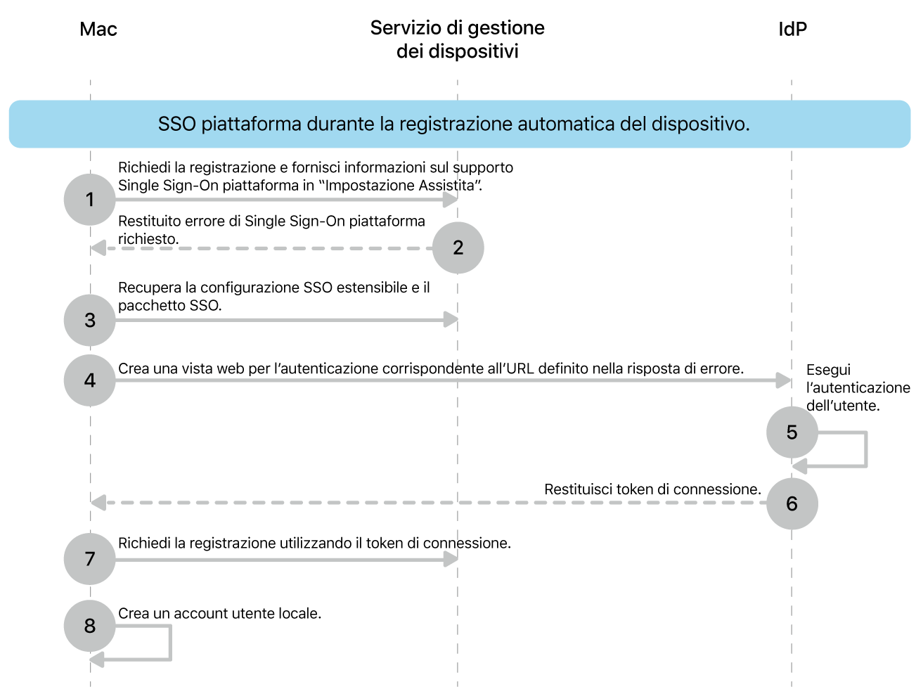 L’accesso SSO alla piattaforma durante il processo di registrazione automatica dei dispositivi.