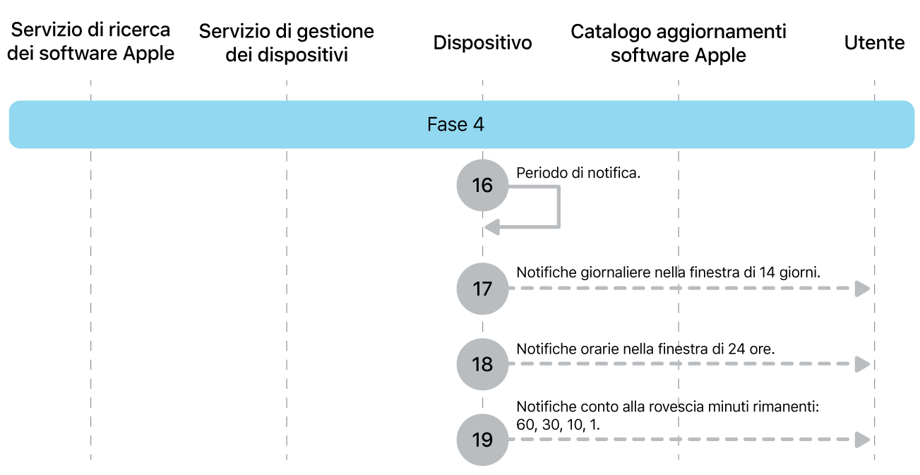 La fase 4 che mostra i passaggi da 16 a 19 dell’implementazione obbligatoria dell’aggiornamento software Apple.