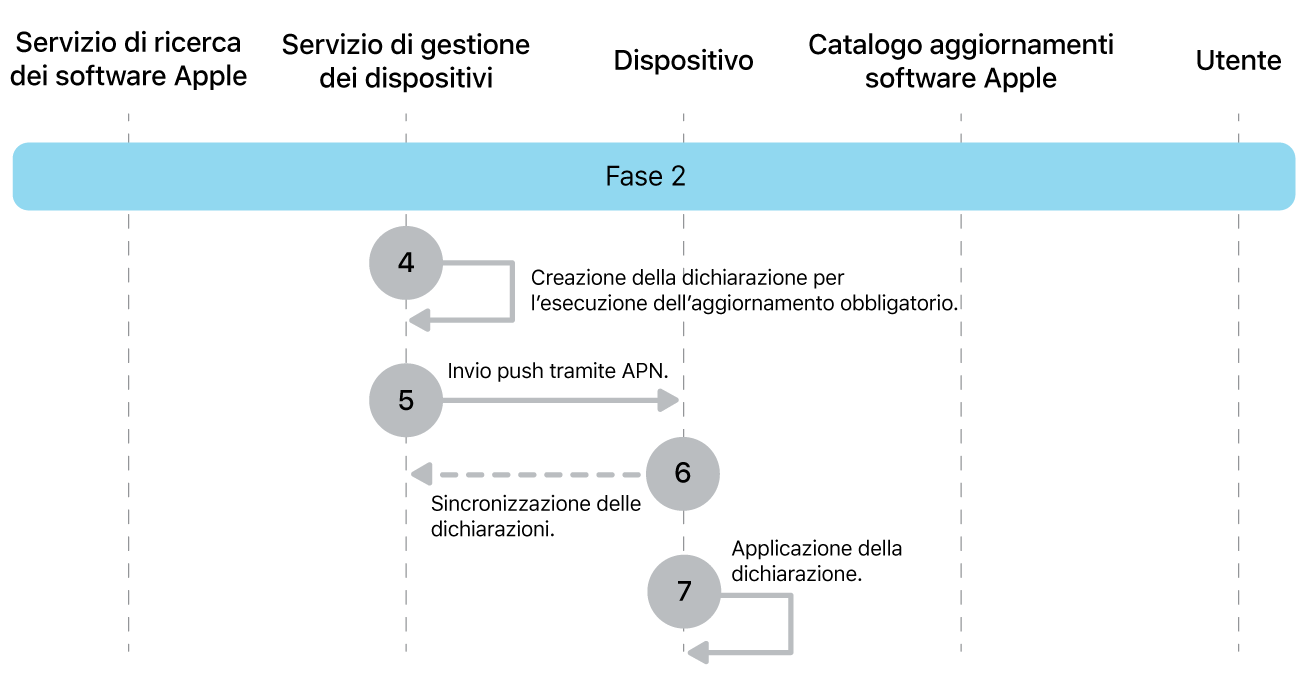 La fase 2 che mostra i passaggi da 4 a 7 dell’implementazione obbligatoria dell’aggiornamento software Apple.