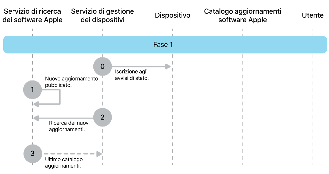 La fase 1 che mostra i passaggi da 0 a 3 dell’implementazione obbligatoria dell’aggiornamento software Apple.