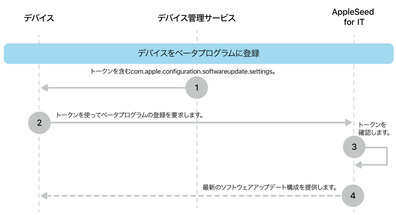 ソフトウェアアップデートをテストするベータ登録プロセス。