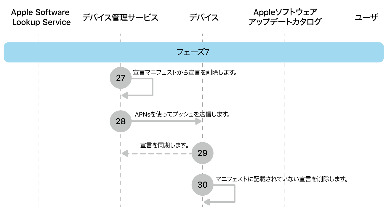 フェーズ7。Appleソフトウェアアップデート強制の手順27〜30を示しています。