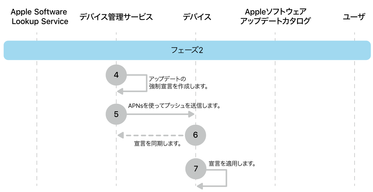 フェーズ2。Appleソフトウェアアップデート強制の手順4〜7を示しています。