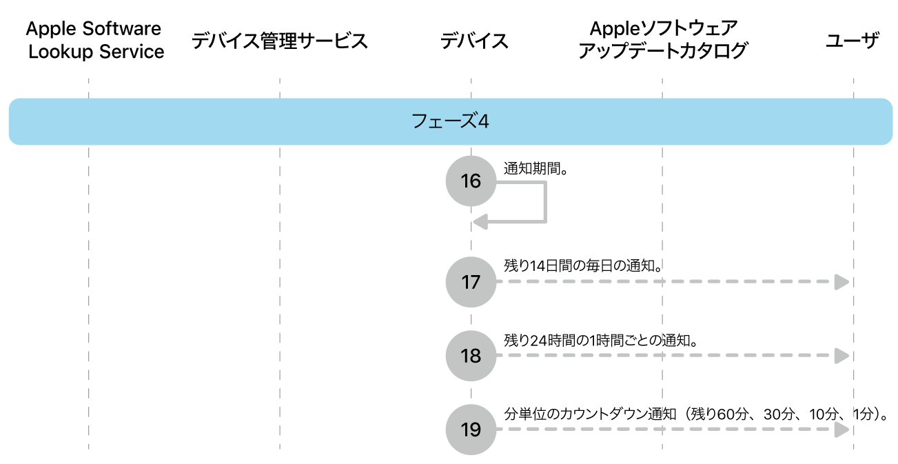 フェーズ4。Appleソフトウェアアップデート強制の手順16〜19を示しています。