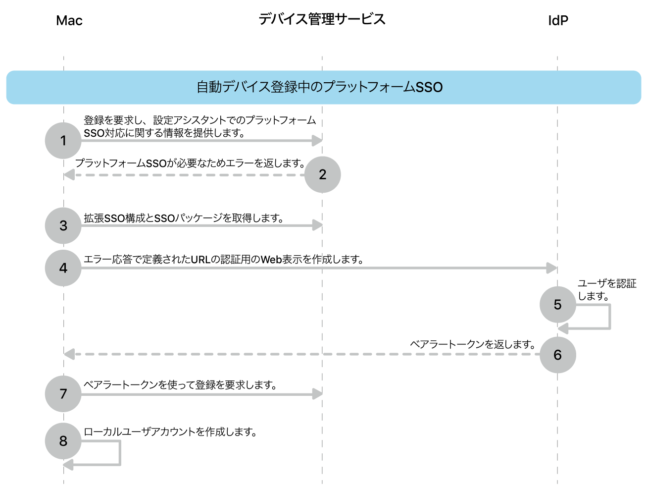 自動デバイス登録プロセス中のプラットフォームSSO。