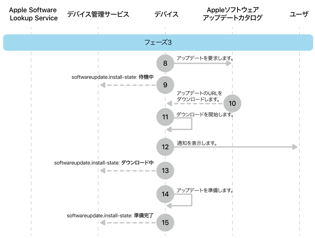 フェーズ3。Appleソフトウェアアップデート強制の手順8〜16を示しています。