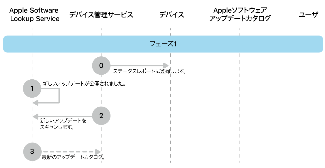 フェーズ1。Appleソフトウェアアップデート強制の手順0〜3を示しています。
