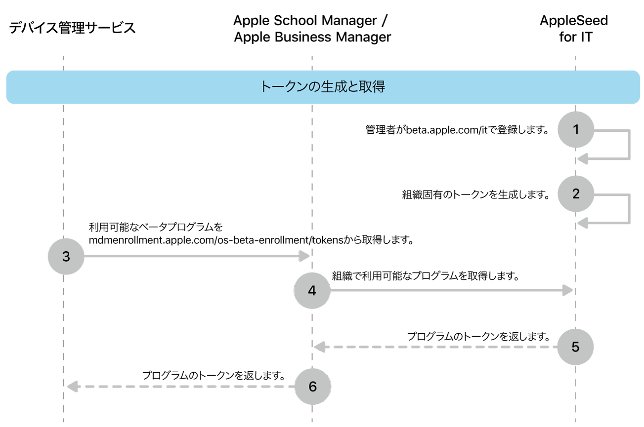 ソフトウェアアップデートをテストするベータプログラムトークンフロー。