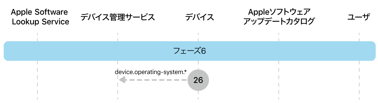 フェーズ6。Appleソフトウェアアップデート強制の手順26を示しています。