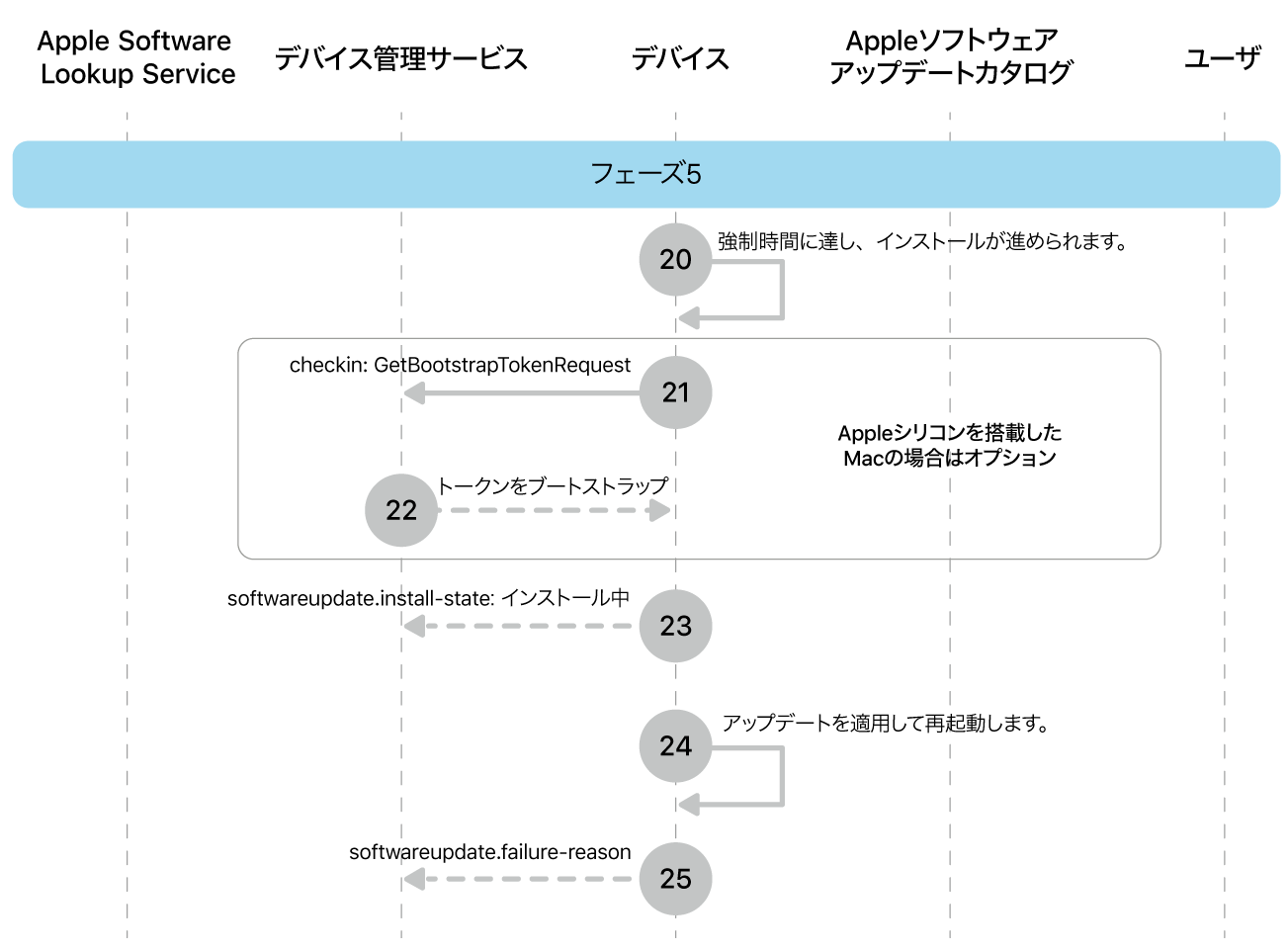 フェーズ5。Appleソフトウェアアップデート強制の手順20〜25を示しています。