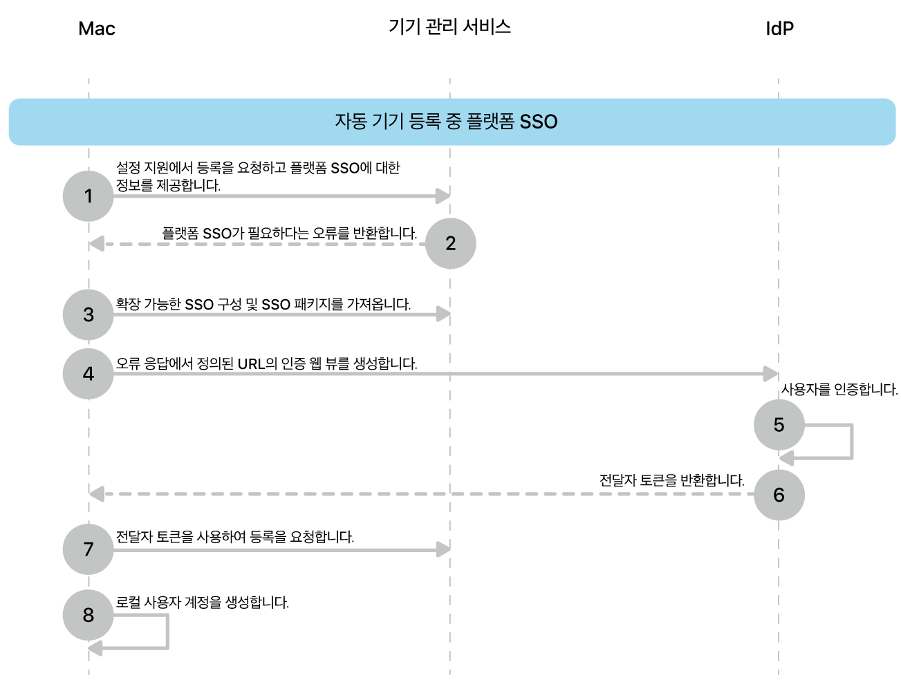 자동 기기 등록 프로세스 중 플랫폼 SSO.