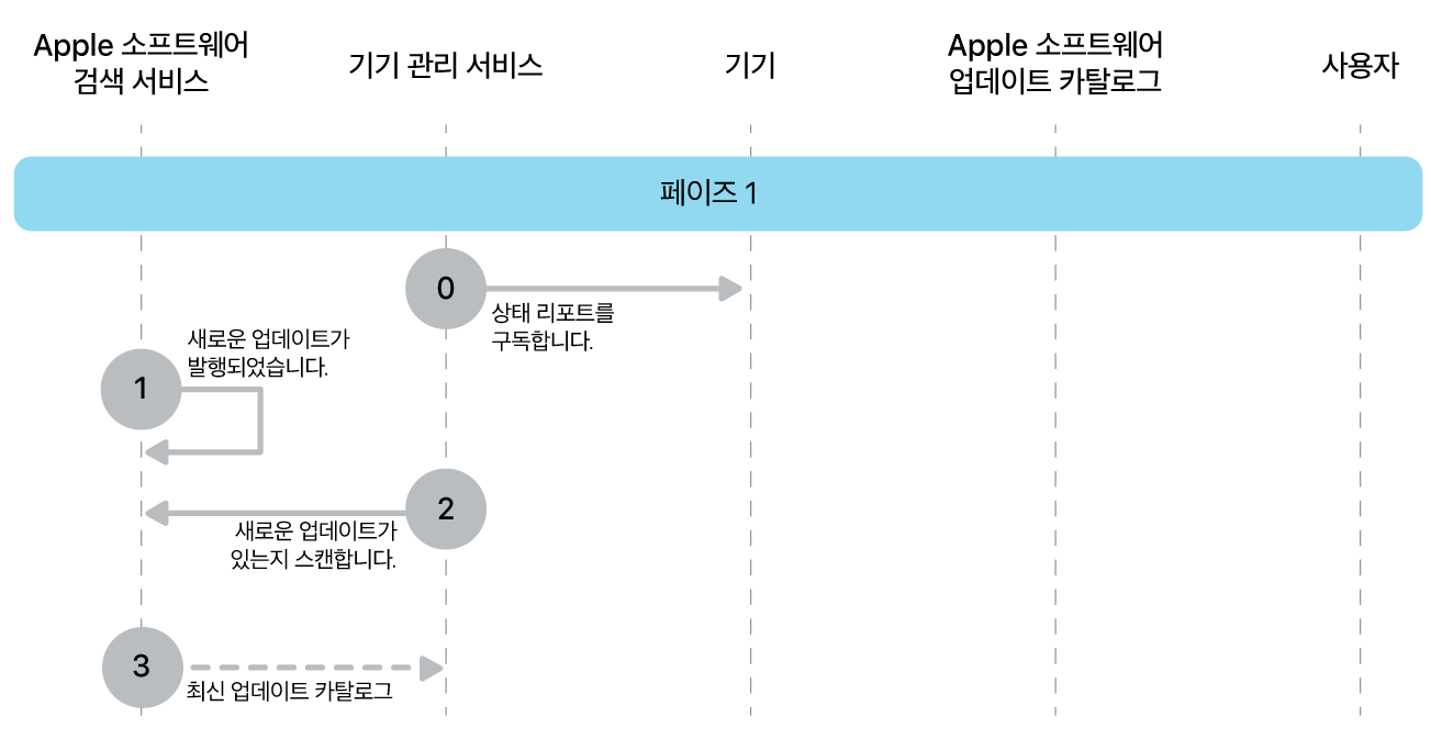 단계 1에 Apple 소프트웨어 업데이트 강제 적용의 0~3단계가 표시됨.
