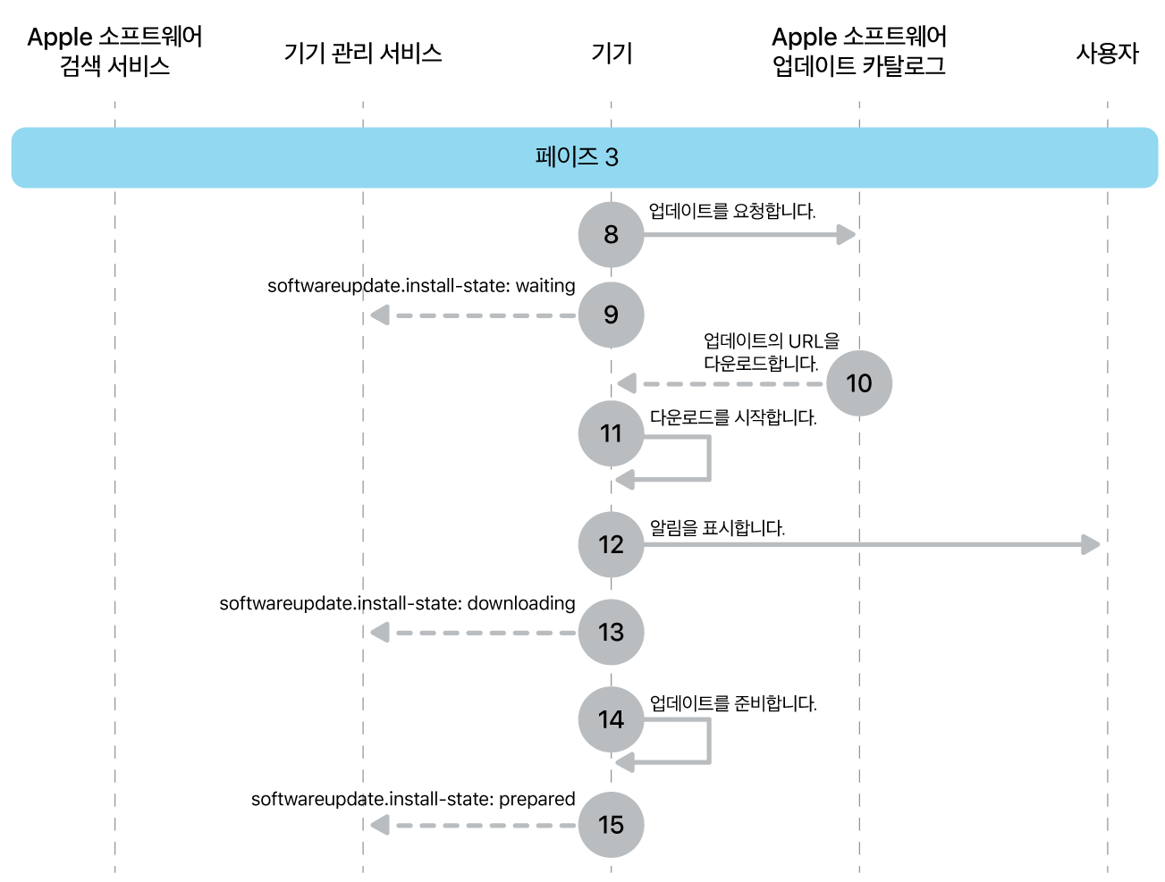 단계 3에 Apple 소프트웨어 업데이트 강제 적용의 8~16단계가 표시됨.