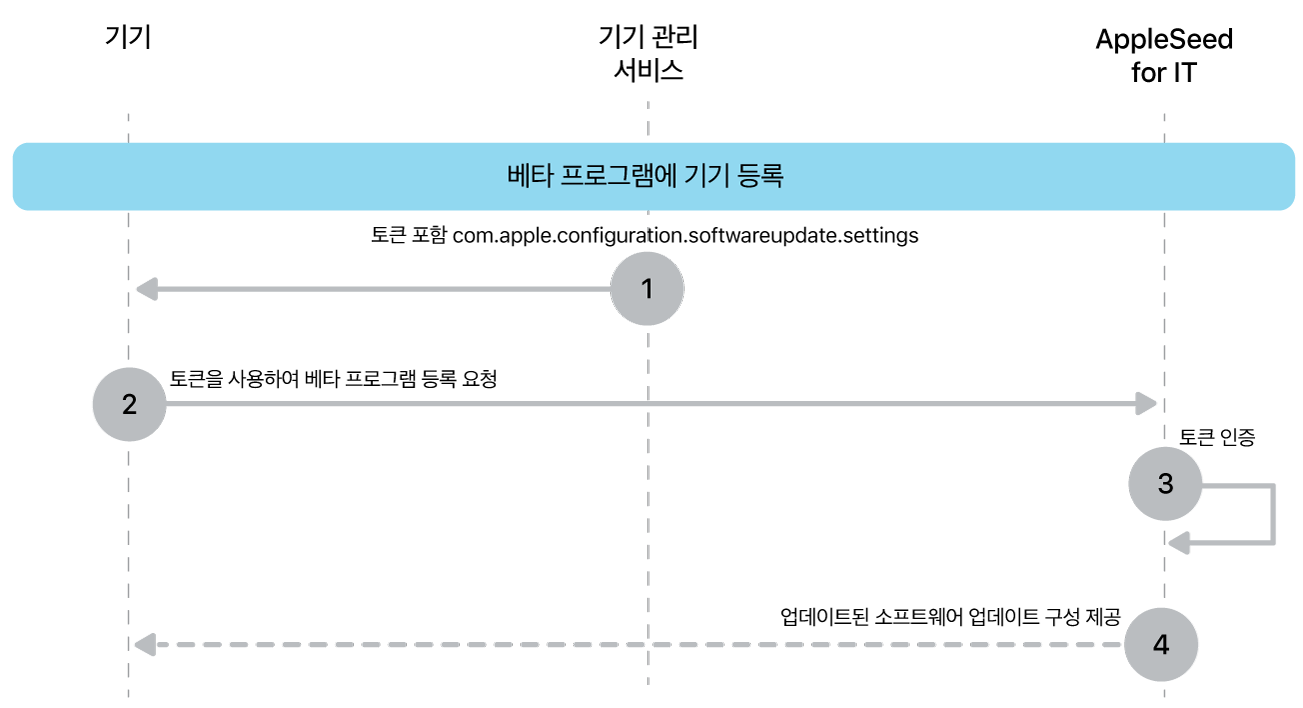 소프트웨어 업데이트를 테스트하기 위한 베타 등록 프로세스입니다.