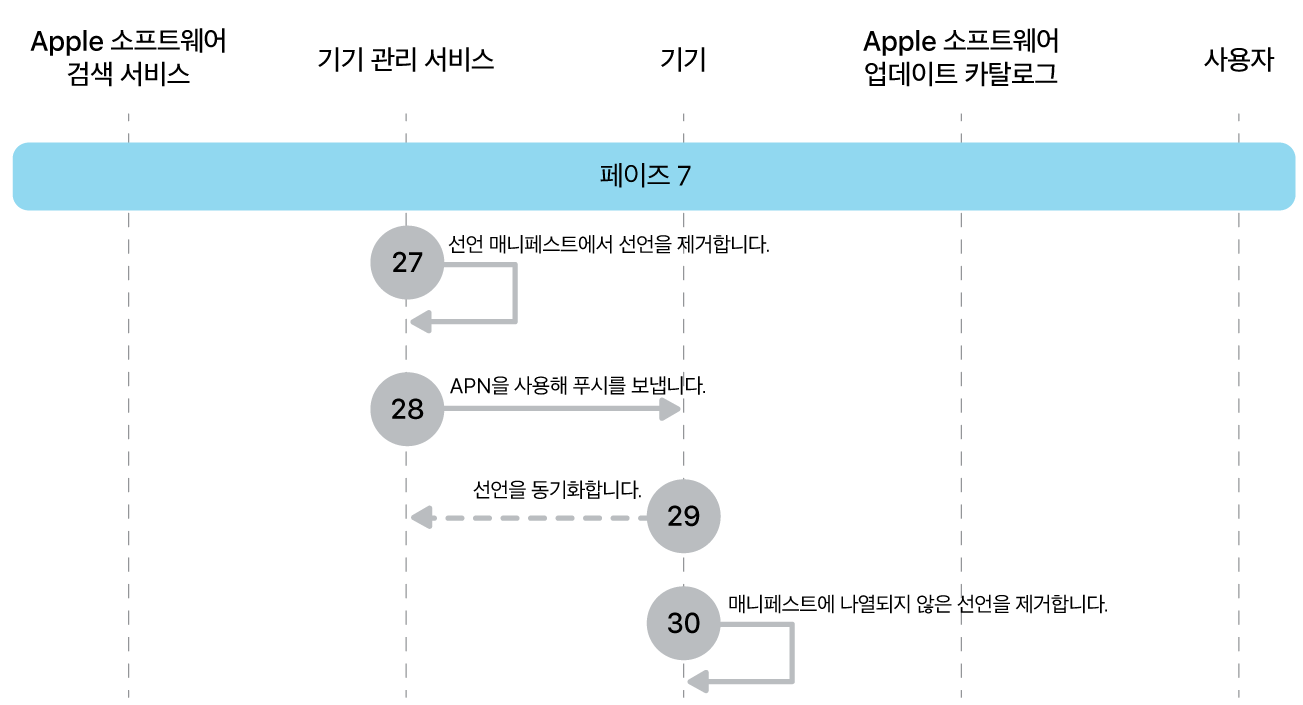 단계 7에 Apple 소프트웨어 업데이트 강제 적용의 27~30단계가 표시됨.