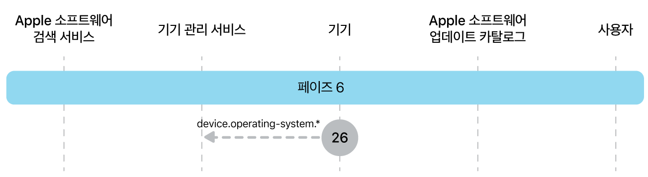 단계 6에 Apple 소프트웨어 업데이트 강제 적용의 26단계가 표시됨.