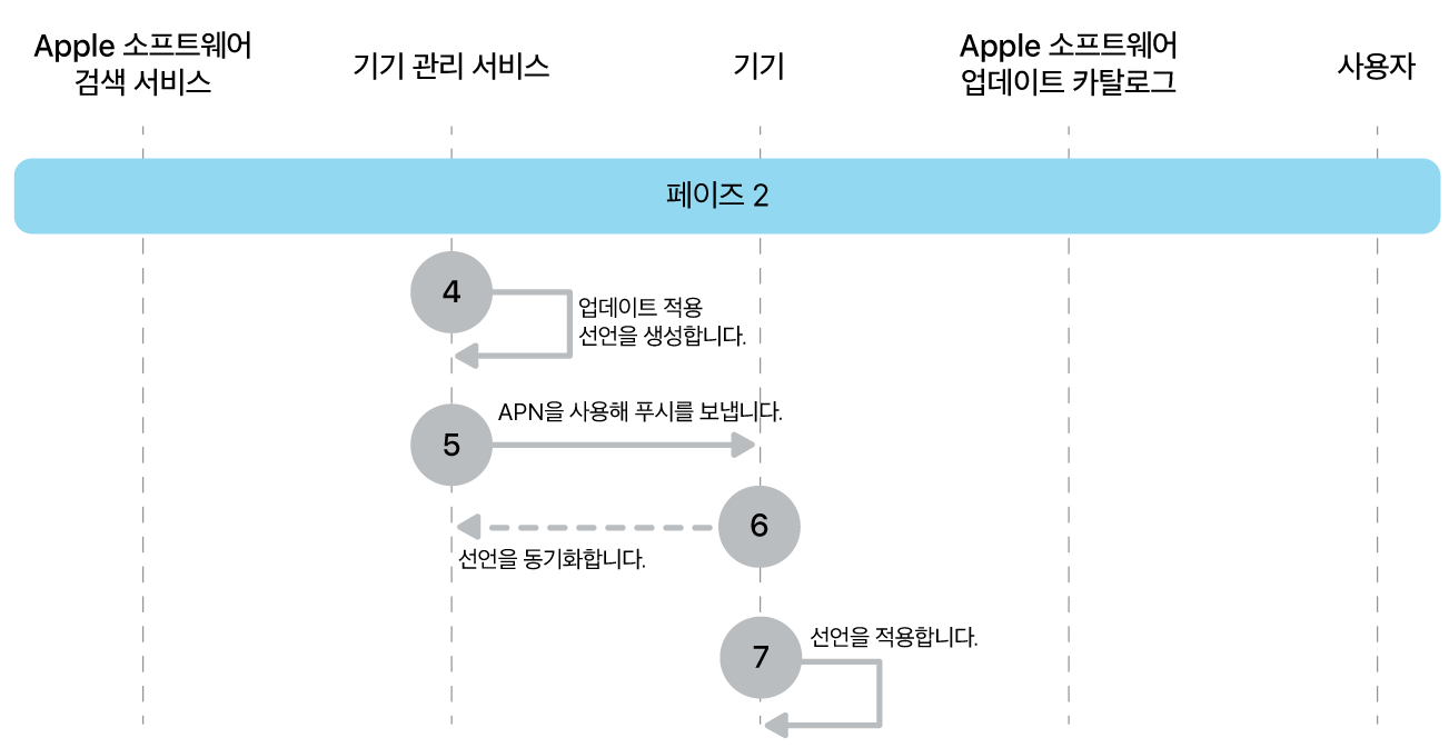 단계 2에 Apple 소프트웨어 업데이트 강제 적용의 4~7단계가 표시됨.