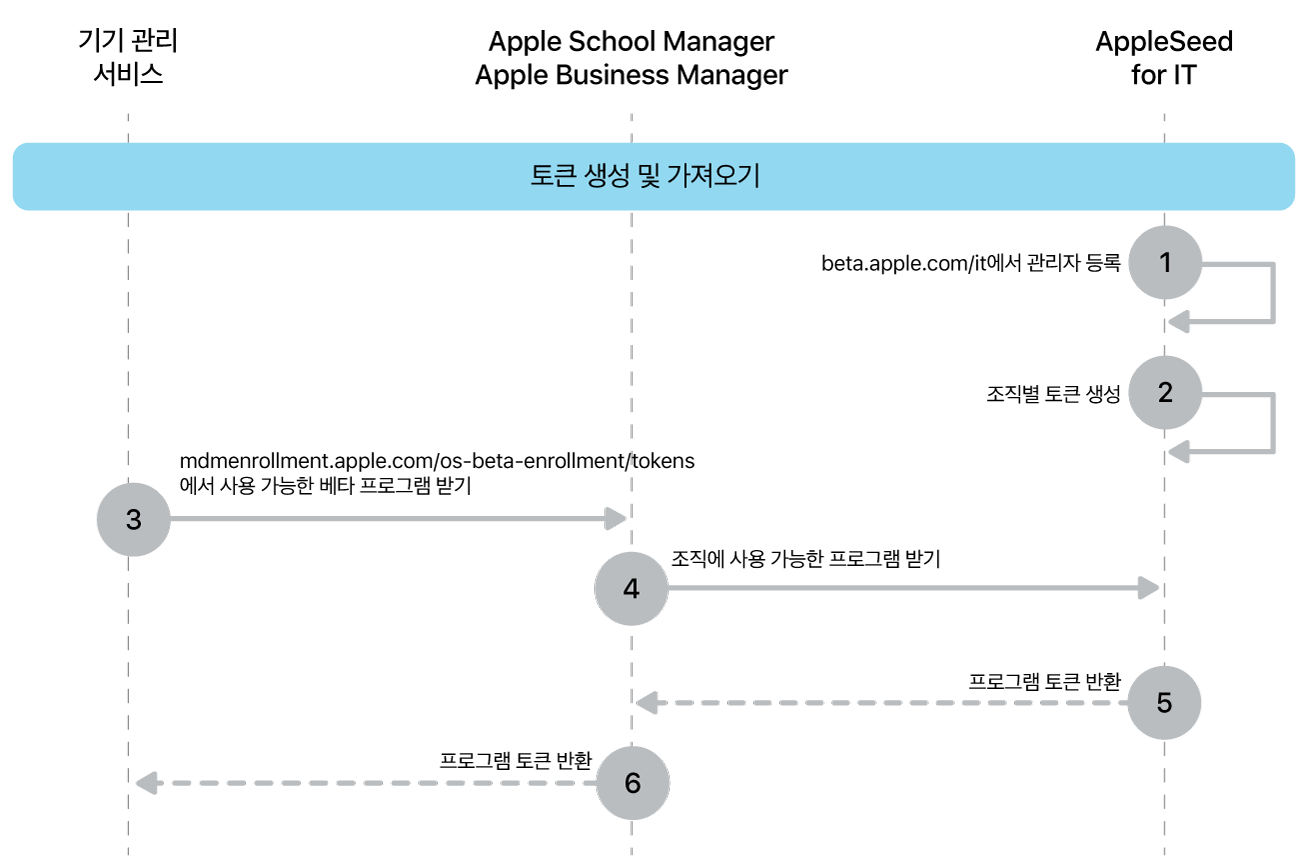 소프트웨어 업데이트를 테스트하기 위한 베타 프로그램 토큰 플로우입니다.