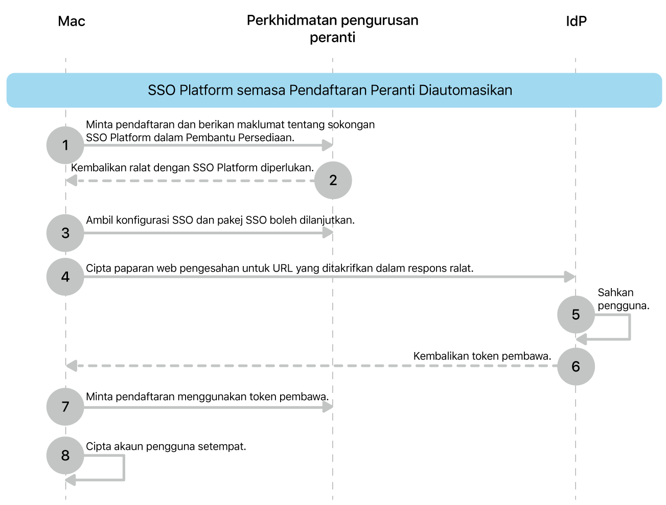 SSO Platform semasa proses Pendaftaran Peranti Automatik.