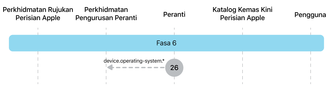 Fasa 6 menunjukkan langkah 26 daripada penguatkuasaan kemas kini perisian Apple.