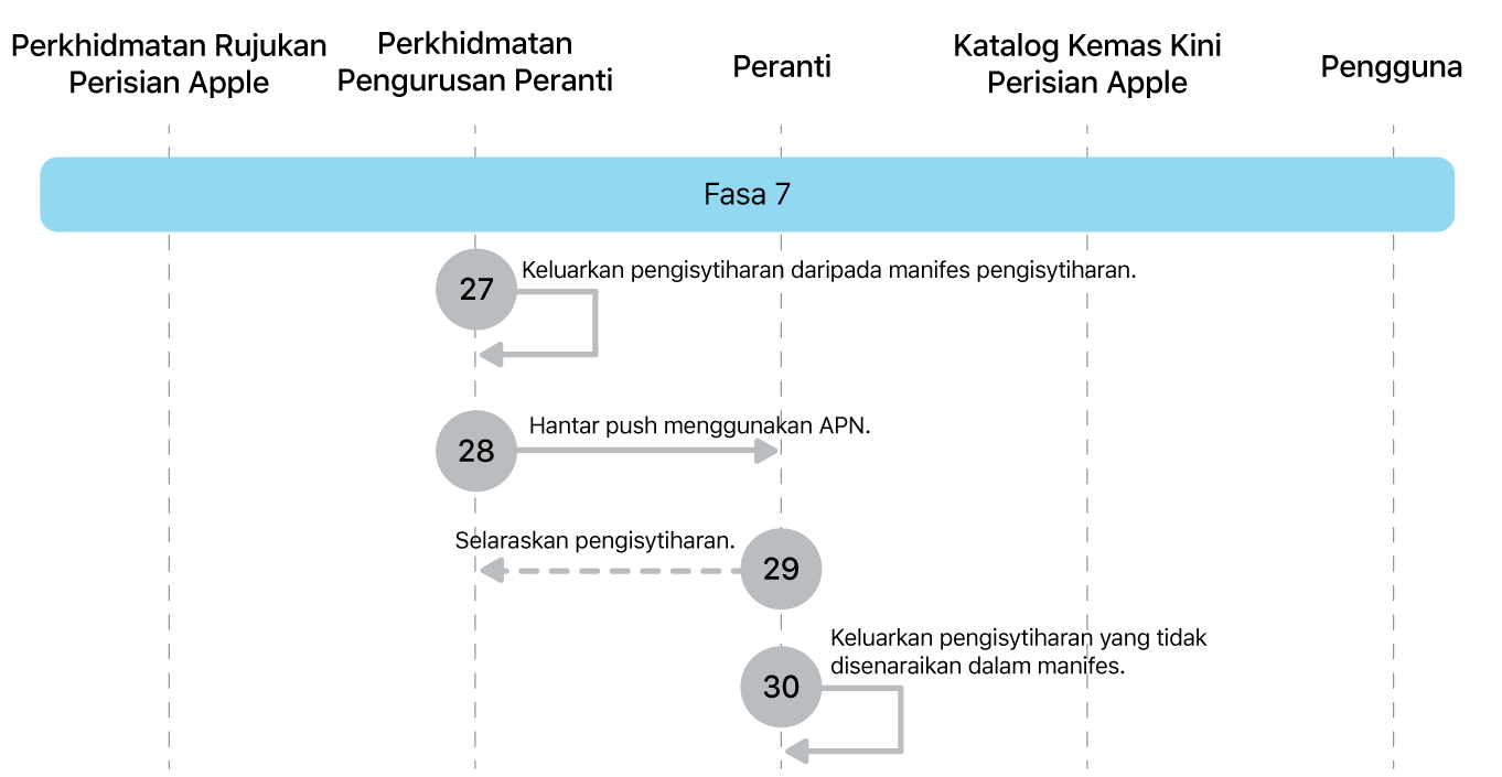Fasa 7 menunjukkan langkah 27 hingga 30 daripada penguatkuasaan kemas kini perisian Apple.