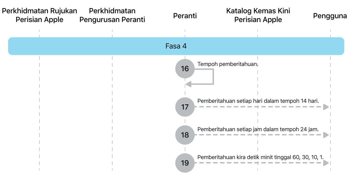 Fasa 4 menunjukkan langkah 16 hingga 19 daripada penguatkuasaan kemas kini perisian Apple.