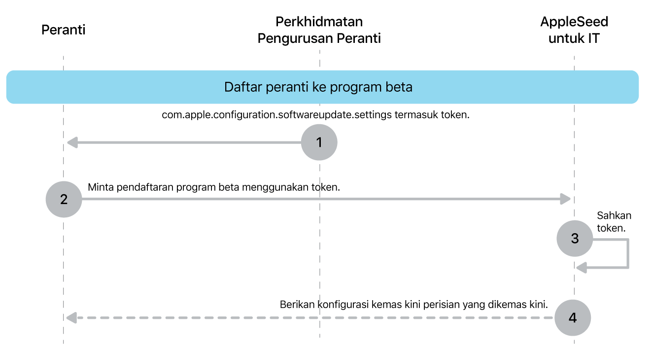 Proses pendaftaran beta untuk menguji kemas kini perisian.