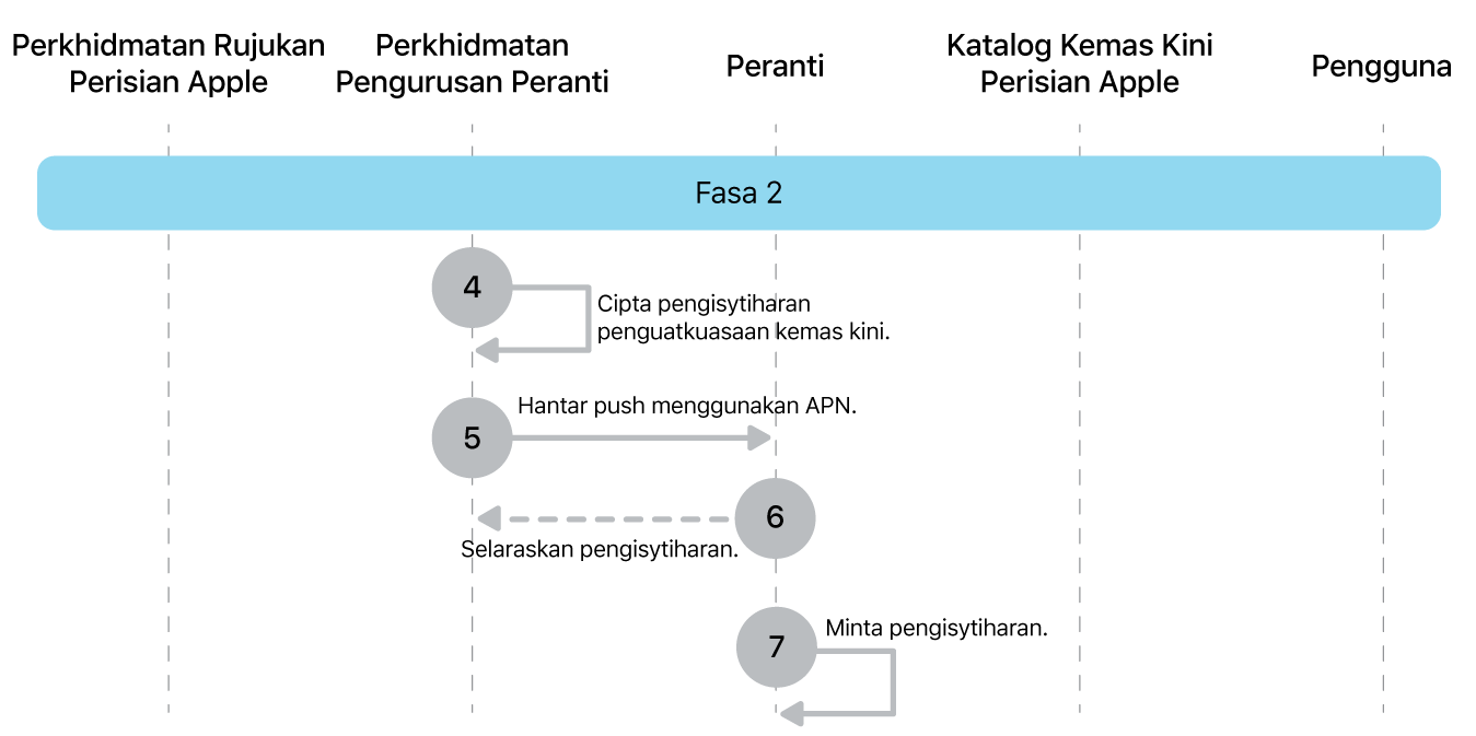 Fasa 2 menunjukkan langkah 4 hingga 7 daripada penguatkuasaan kemas kini perisian Apple.
