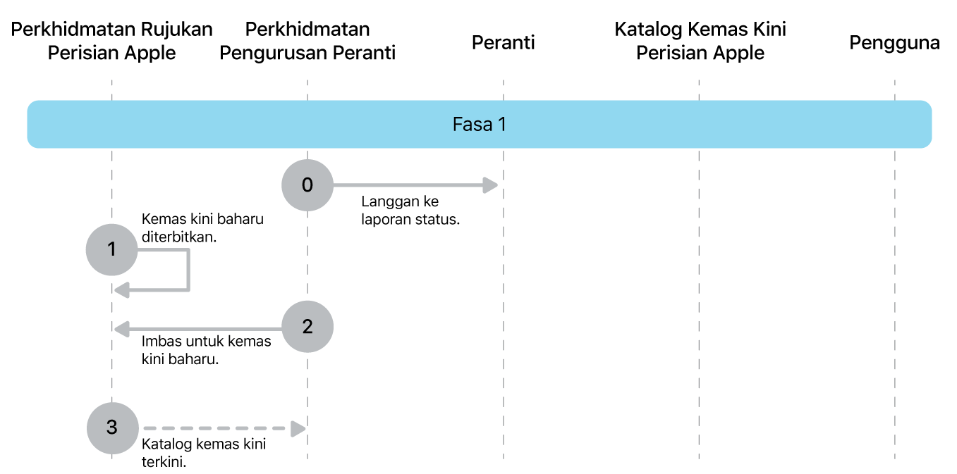 Fasa 1 menunjukkan langkah 0 hingga 3 daripada penguatkuasaan kemas kini perisian Apple.