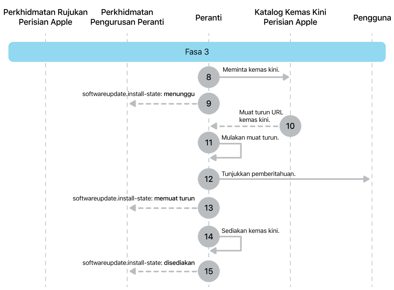 Fasa 3 menunjukkan langkah 8 hingga 16 daripada penguatkuasaan kemas kini perisian Apple.