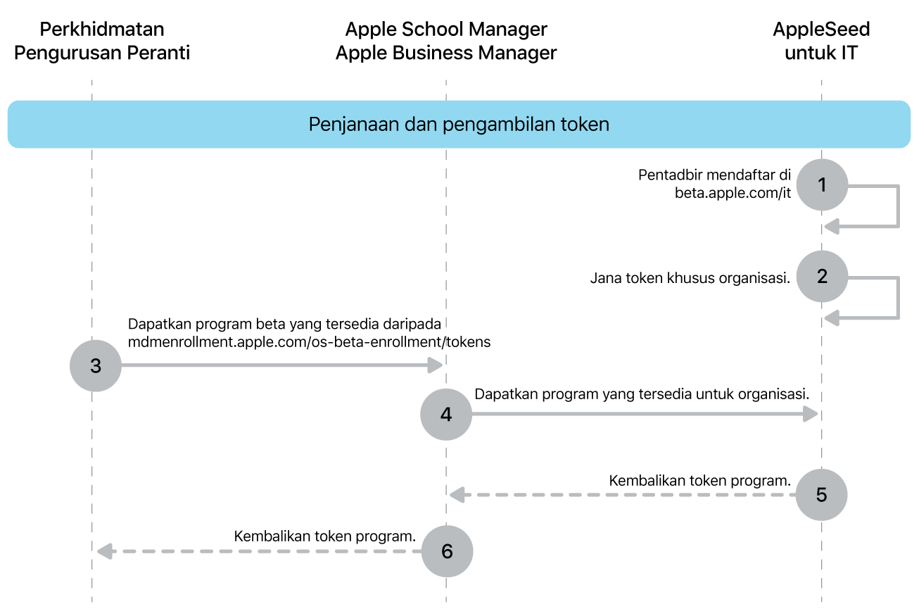 Aliran token program beta untuk menguji kemas kini perisian.