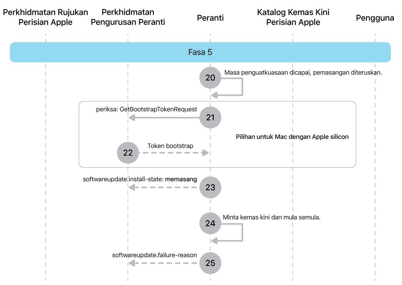 Fasa 5 menunjukkan langkah 20 hingga 25 daripada penguatkuasaan kemas kini perisian Apple.