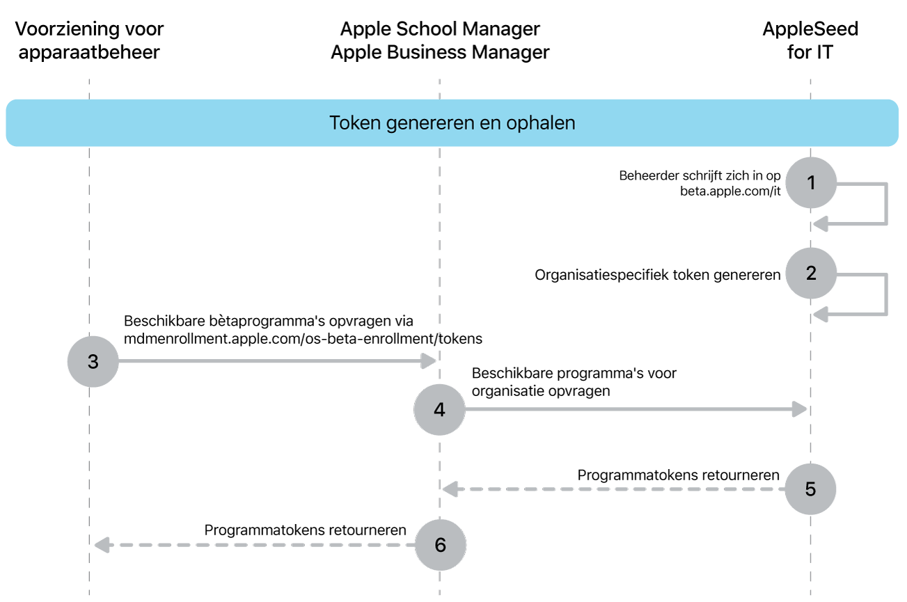 De procedure voor tokens voor het testen van software-updates uit bètaprogramma's.