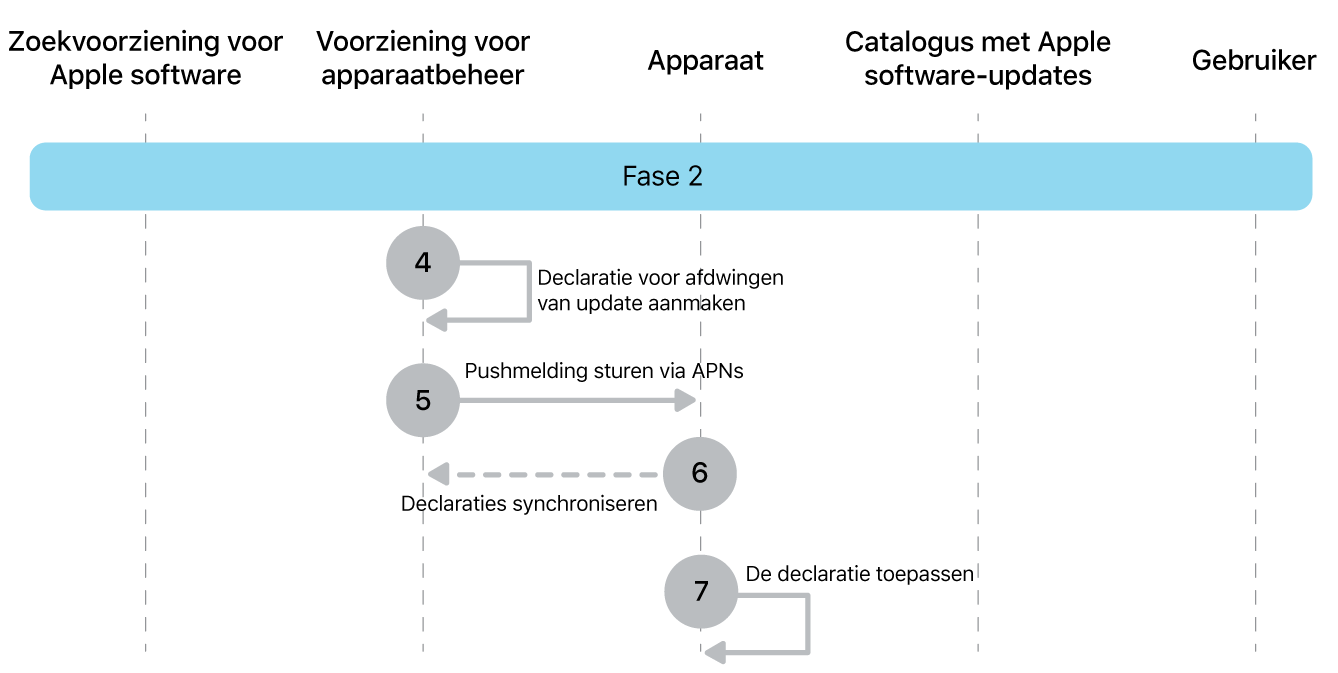 Fase 2 met stap 4 tot en met 7 voor de afdwinging van Apple software-updates.