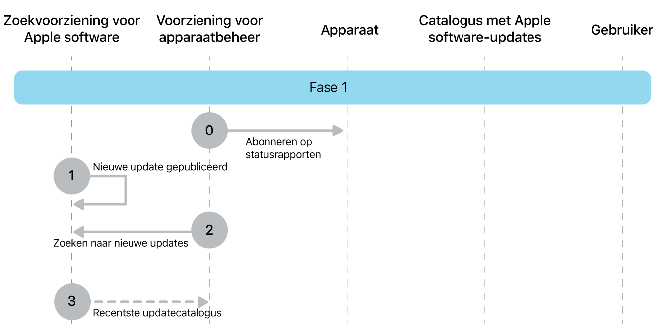 Fase 1 met stap 0 tot en met 3 voor de afdwinging van Apple software-updates.