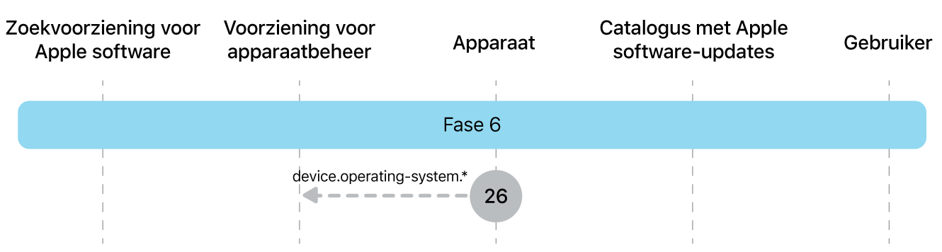 Fase 6 met stap 26 voor de afdwinging van Apple software-updates.