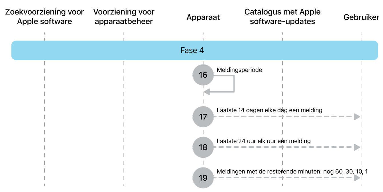 Fase 4 met stap 16 tot en met 19 voor de afdwinging van Apple software-updates.