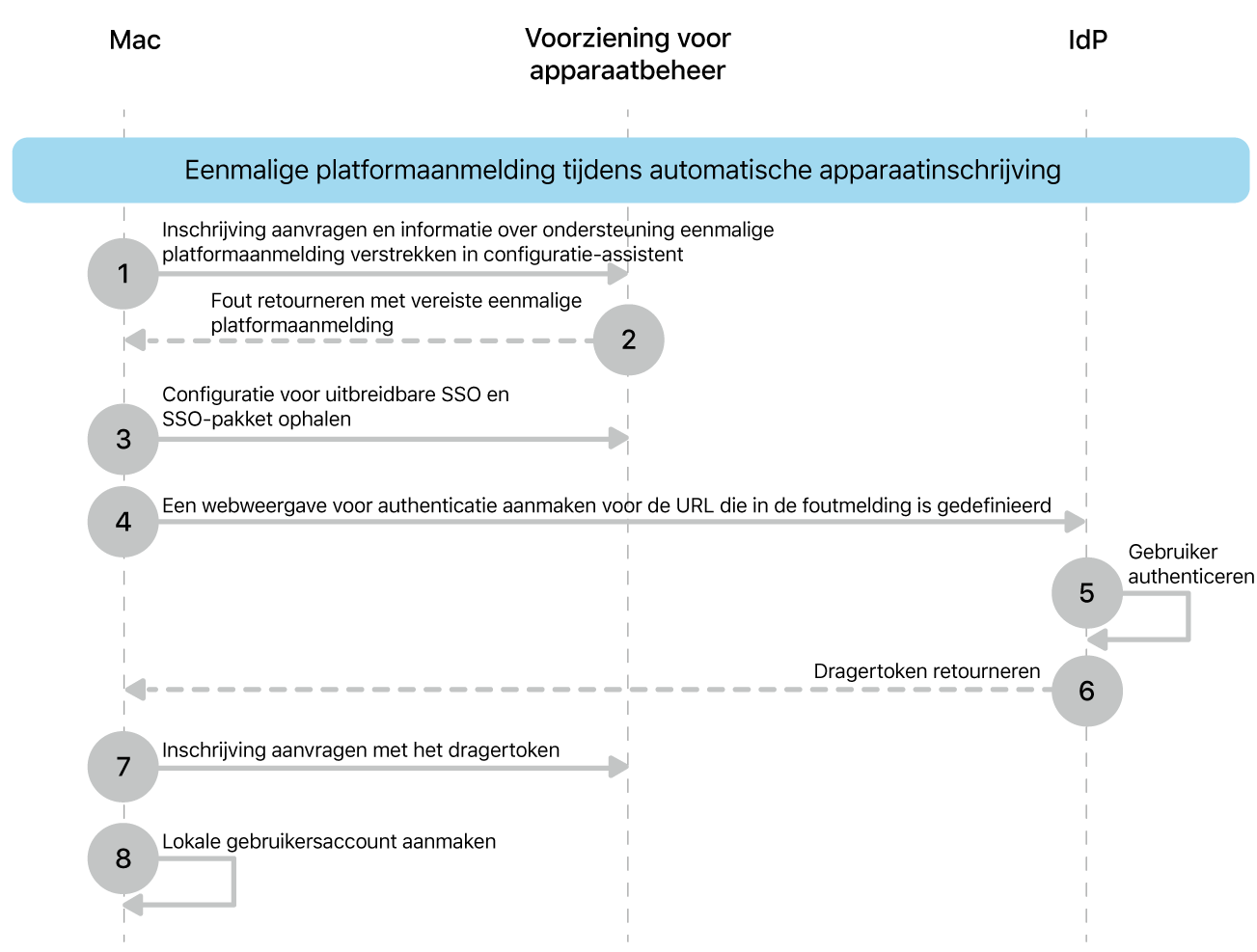 Eenmalige platformaanmelding tijdens het proces voor automatische apparaatinschrijving.