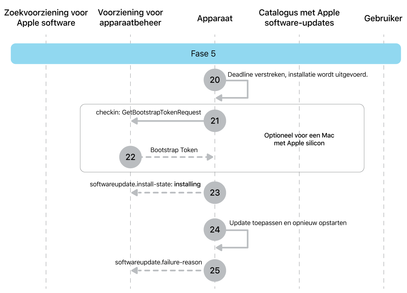 Fase 5 met stap 20 tot en met 25 voor de afdwinging van Apple software-updates.
