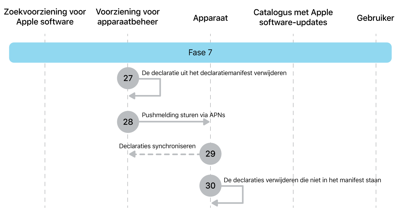 Fase 7 met stap 27 tot en met 30 voor de afdwinging van Apple software-updates.