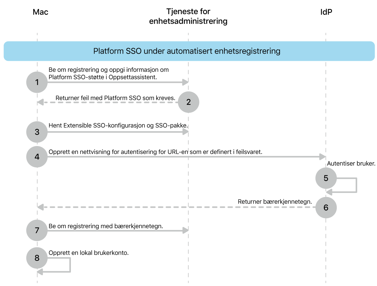 Platform SSO under prosessen for automatisert enhetsregistrering.