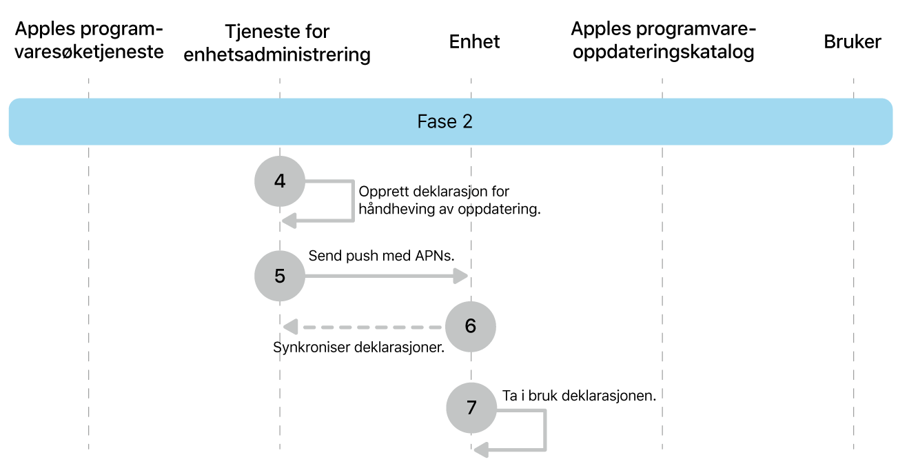 Fase 2 viser trinn 4 til 7 for håndheving av oppdatering av Apple-programvare.