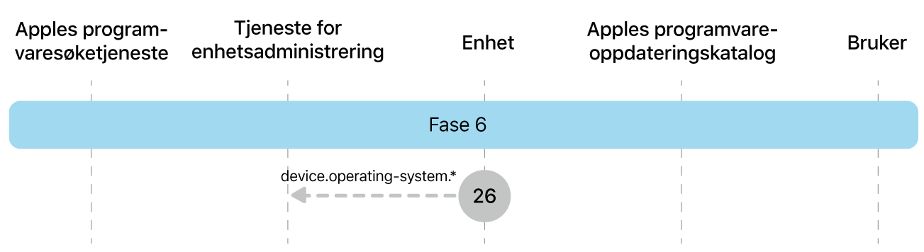 Fase 6 viser trinn 26 for håndheving av oppdatering av Apple-programvare.