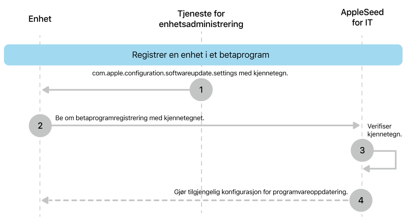 Prosessen for betaregistrering for å teste programvareoppdateringer.