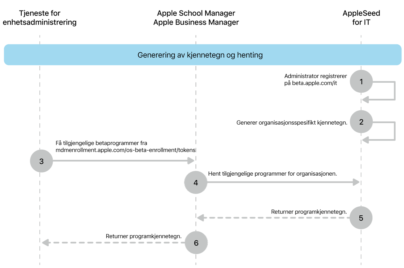 Flyten for betaprogramkjennetegn for å teste programvareoppdateringer.