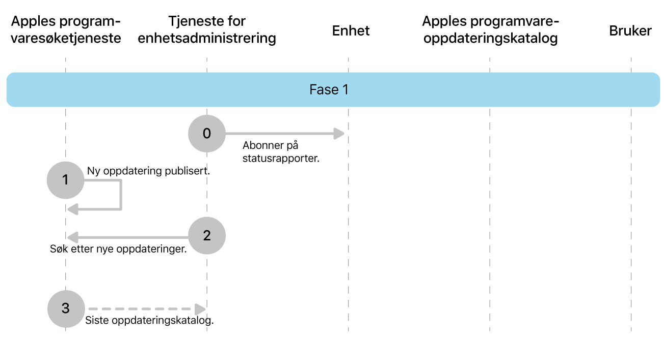 Fase 1 viser trinn 0 til 3 for håndheving av oppdatering av Apple-programvare.