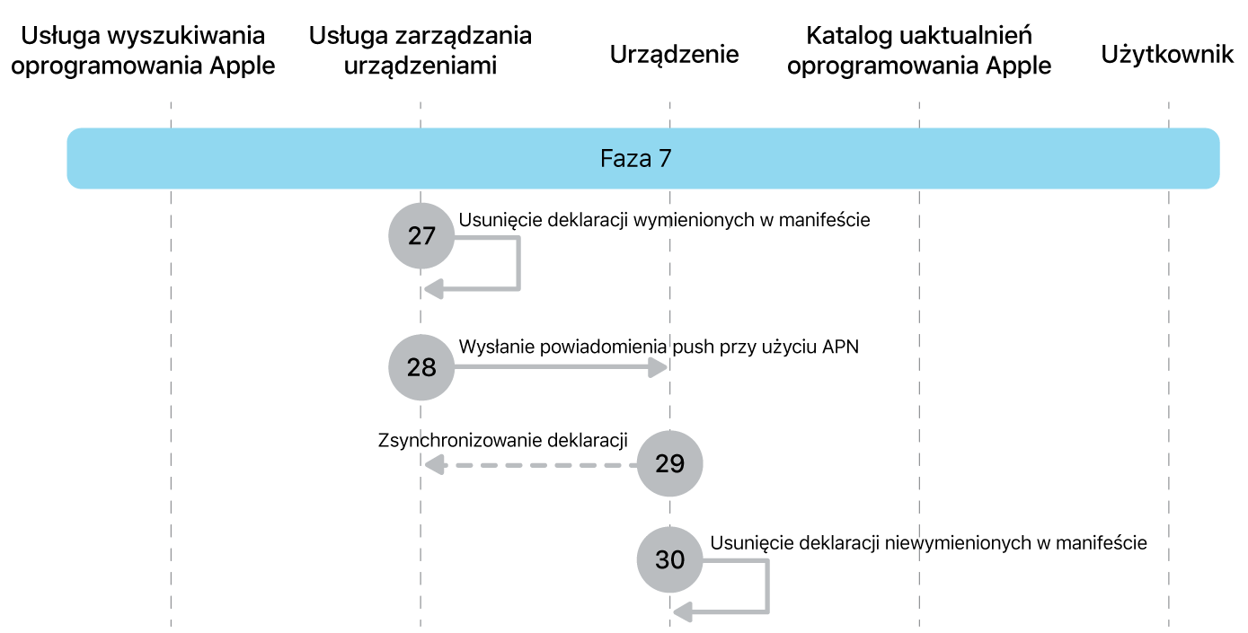 Faza 7 przedstawiająca etapy wymuszania uaktualniania oprogramowania Apple od 27 do 30.