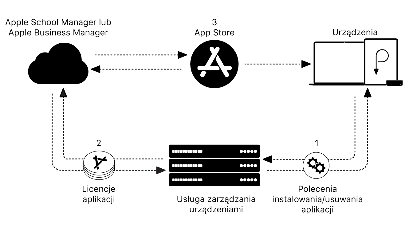 Diagram przedstawiający sposób instalowania i usuwania aplikacji przez usługę zarządzania urządzeniami.
